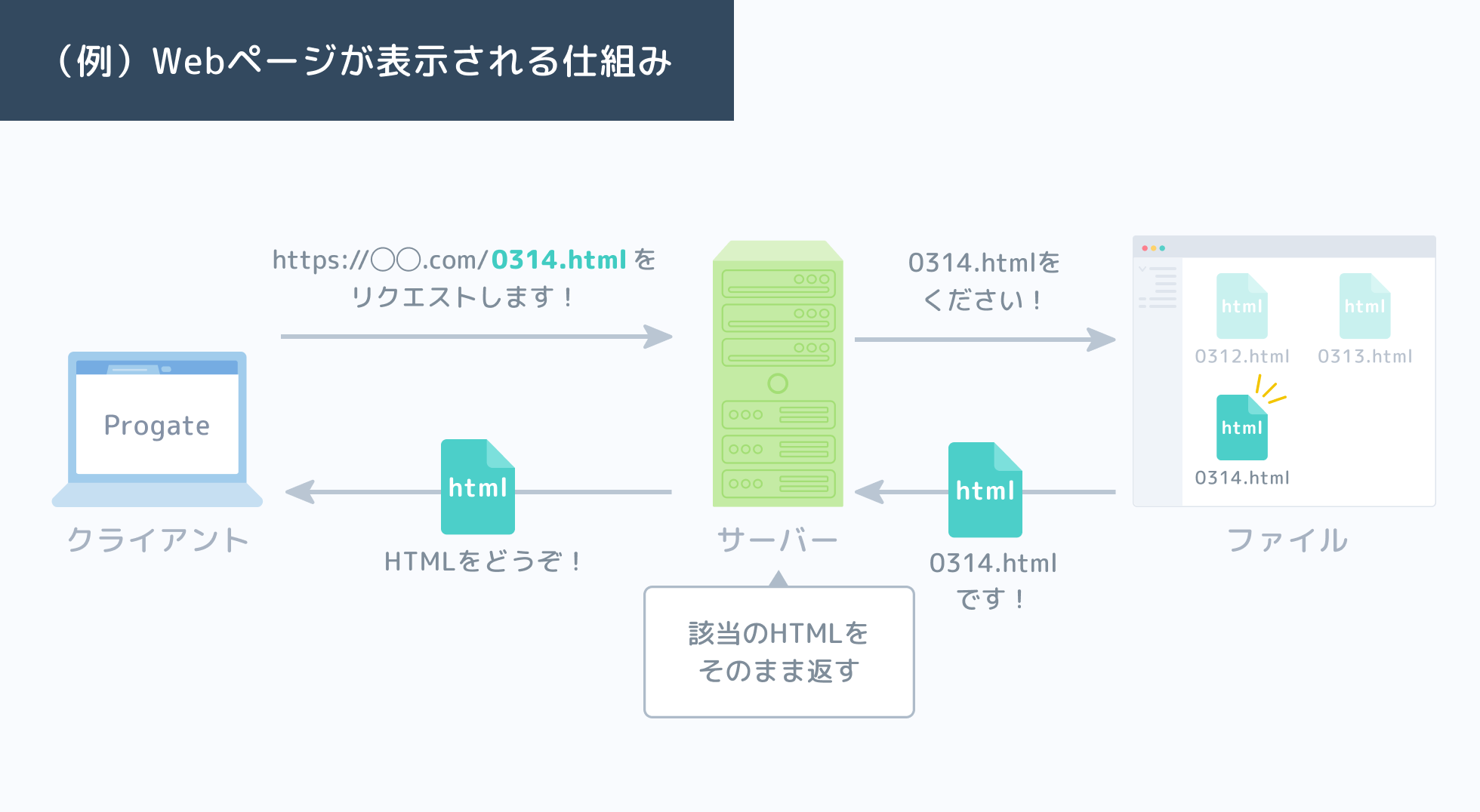 Webアプリケーションについて知ろう プログラミングの入門なら基礎から学べるprogate プロゲート