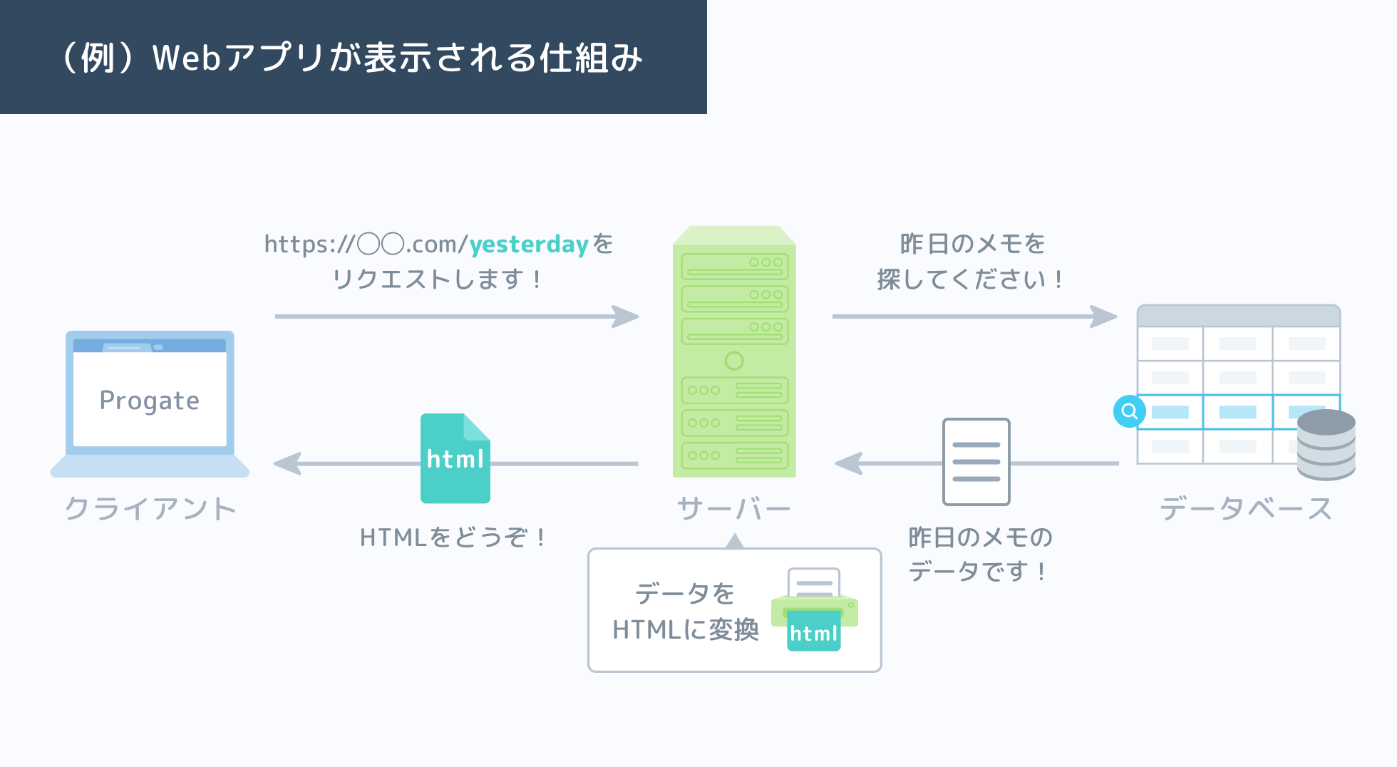 Webアプリケーションについて知ろう！ | プログラミングの入門なら基礎から学べるProgate[プロゲート]